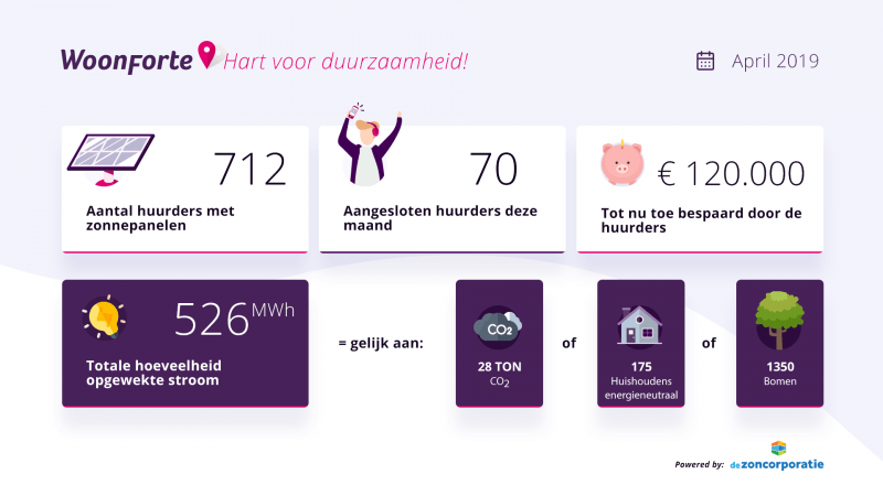Overzicht opgewekte energie April 2019