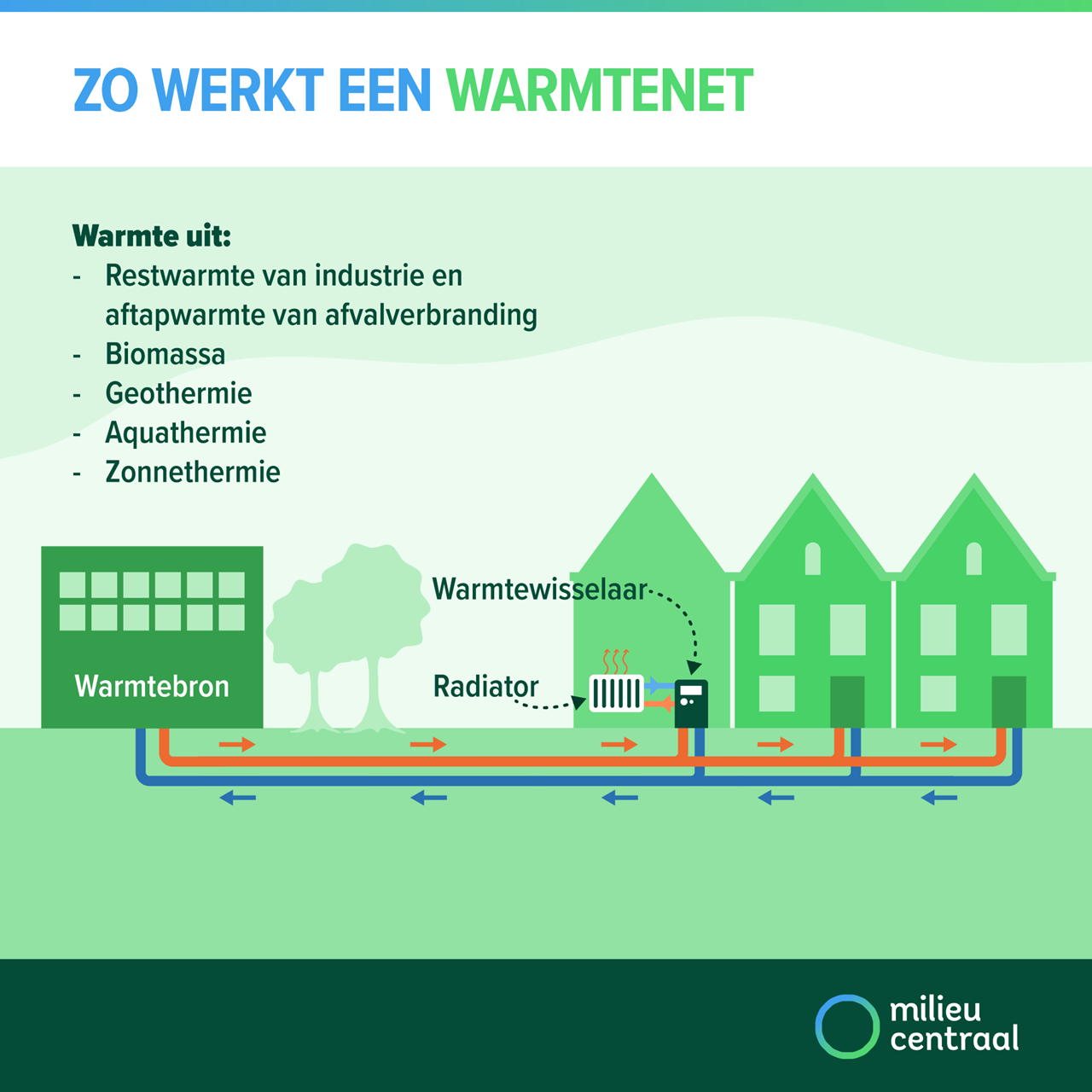 Nieuwe warmtewet 